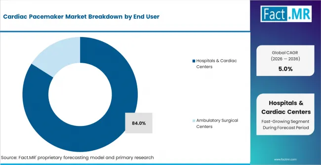Cardiac Pacemaker Market Analysis By End User Cardiac Pacemaker Market Analysis By End User