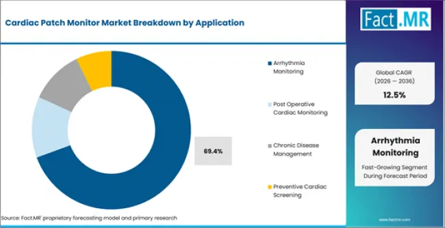 Cardiac Patch Monitor Market Analysis By Application