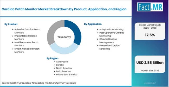Cardiac Patch Monitor Market Breakdown By Product, Application, And Region