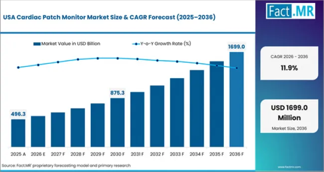 Cardiac Patch Monitor Market Country Value Analysis