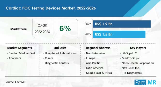 Cardiac poc testing devices market forecast by Fact.MR