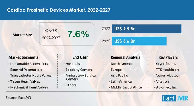 Cardiac prosthetic devices market forecast by Fact.MR