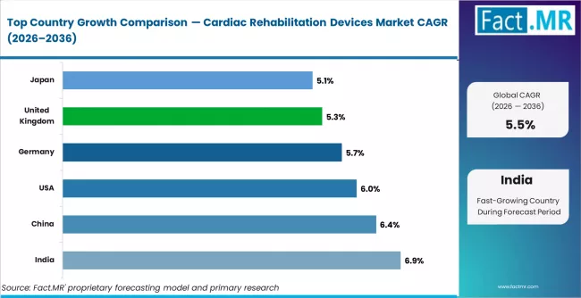 Cardiac Rehabilitation Devices Market Cagr Analysis By Country