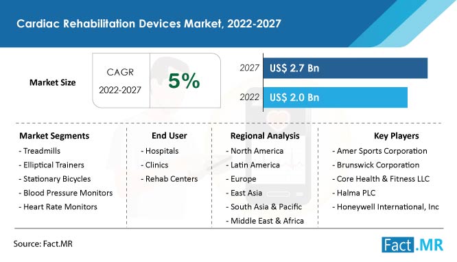 Cardiac rehabilitation devices market forecast by Fact.MR