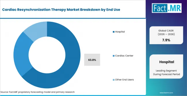 Cardiac Resynchronization Therapy Market Analysis By End Use Cardiac Resynchronization Therapy Market Analysis By End Use