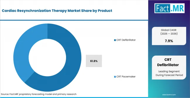 Cardiac Resynchronization Therapy Market Analysis By Product Cardiac Resynchronization Therapy Market Analysis By Product