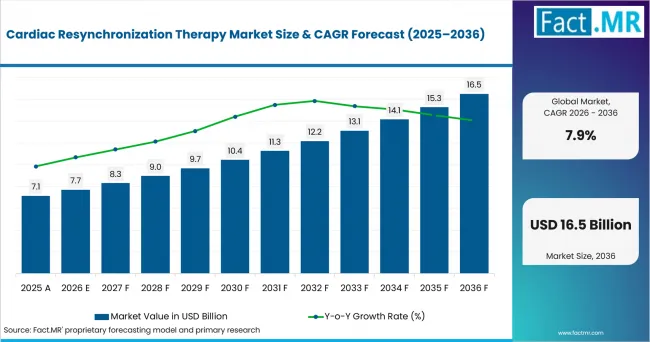 Cardiac Resynchronization Therapy Market Value Analysis Cardiac Resynchronization Therapy Market Value Analysis