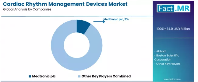 Cardiac Rhythm Management Devices Market Analysis By Company