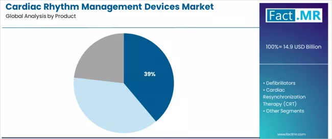 Cardiac Rhythm Management Devices Market Analysis By Product