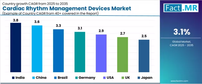 Cardiac Rhythm Management Devices Market Cagr Analysis By Country