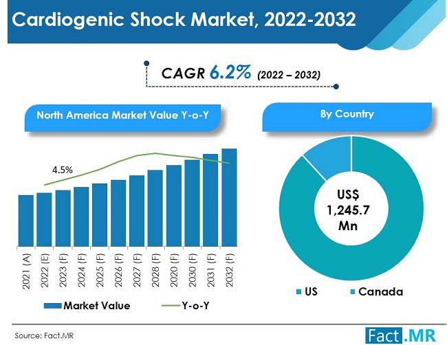 Cardiogenic shock market forecast by Fact.MR