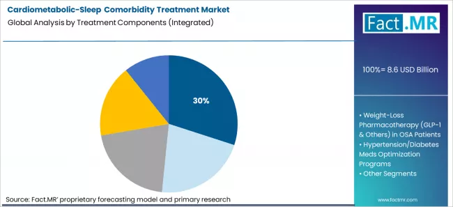 Cardiometabolic Sleep Comorbidity Treatment Market Analysis By Treatment Components (integrated)