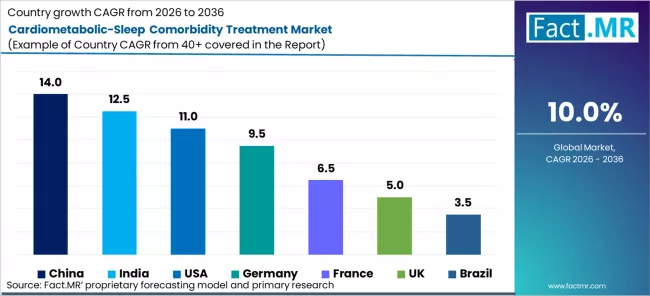Cardiometabolic Sleep Comorbidity Treatment Market Cagr Analysis By Country