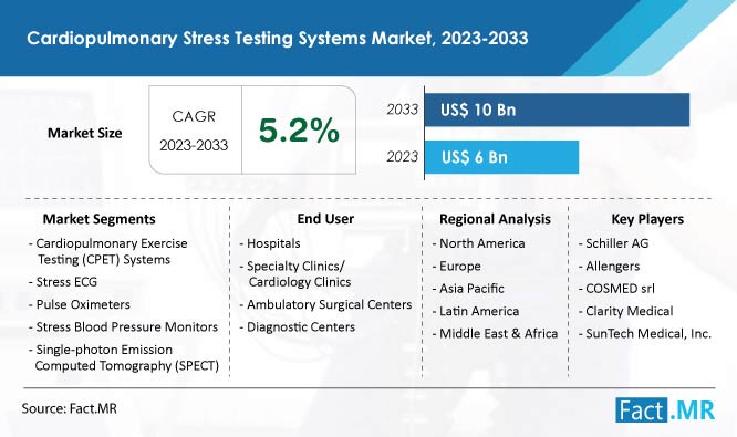 Cardiopulmonary Stress Testing Systems Market Forecast by Fact.MR