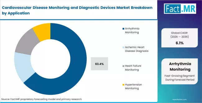 Cardiovascular Disease Monitoring And Diagnostic Devices Market Analysis By Application