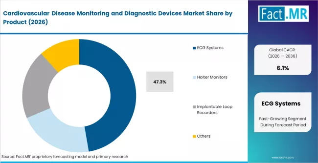 Cardiovascular Disease Monitoring And Diagnostic Devices Market Analysis By Product