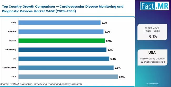 Cardiovascular Disease Monitoring And Diagnostic Devices Market Cagr Analysis By Country