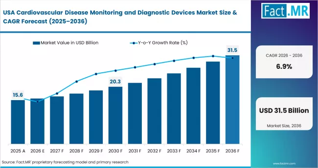 Cardiovascular Disease Monitoring And Diagnostic Devices Market Country Value Analysis