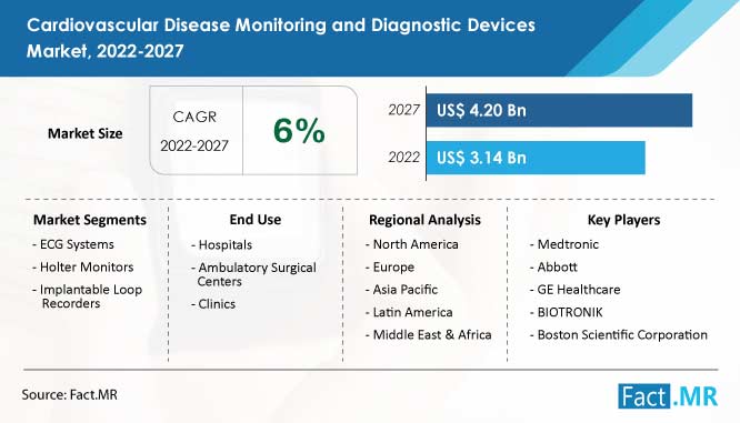 Cardiovascular disease monitoring and diagnostic devices market forecast by Fact.MR