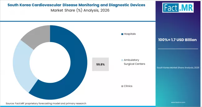 Cardiovascular Disease Monitoring And Diagnostic Devices Market South Korea Market Share Analysis By End User