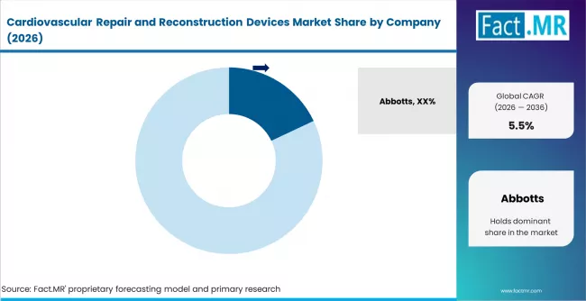 Cardiovascular Repair And Reconstruction Devices Market Analysis By Company