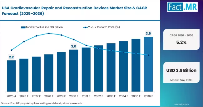Cardiovascular Repair And Reconstruction Devices Market Country Value Analysis