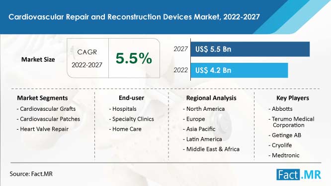 Cardiovascular repair and reconstruction devices market forecast by Fact.MR
