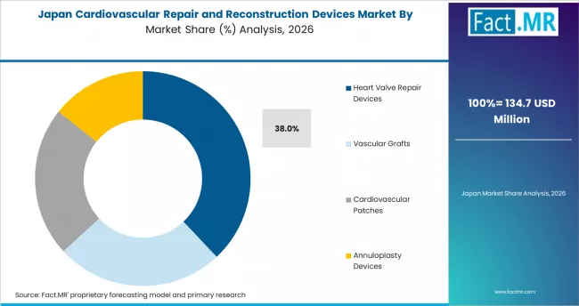 Cardiovascular Repair And Reconstruction Devices Market Japan Market Share Analysis By Product