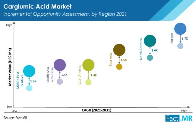 Carglumic acid market incremental opportunity assessment by region from Fact.MR