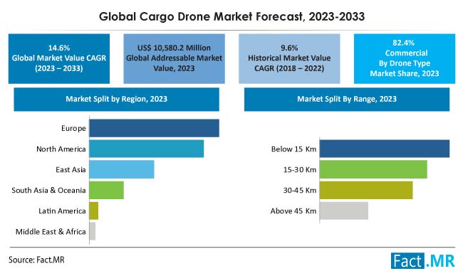 Cargo drone market forecast by Fact.MR