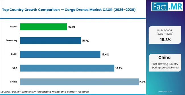 Cargo Drones Market Cagr Analysis By Country