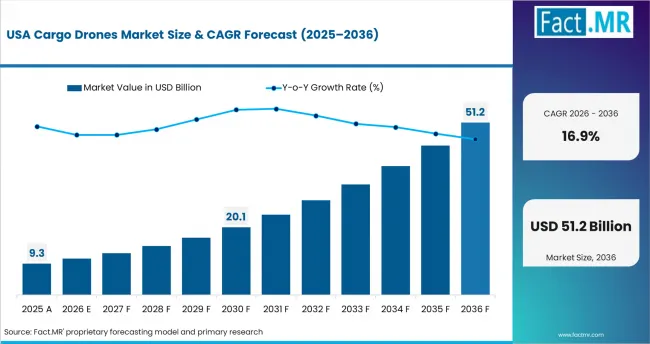 Cargo Drones Market Country Value Analysis