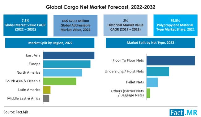 Cargo net market forecast by Fact.MR