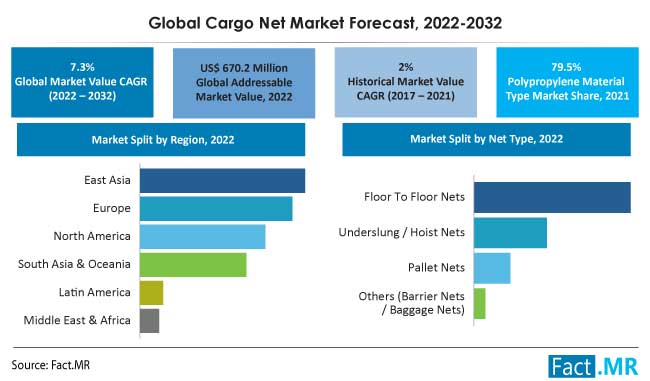 Cargo net market forecast by Fact.MR