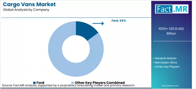 Cargo Vans Market Analysis By Company Cargo Vans Market Analysis By Company