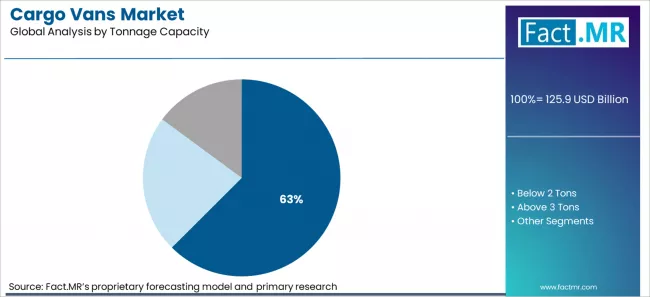 Cargo Vans Market Analysis By Tonnage Capacity Cargo Vans Market Analysis By Tonnage Capacity