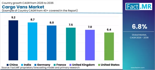 Cargo Vans Market Cagr Analysis By Country Cargo Vans Market Cagr Analysis By Country