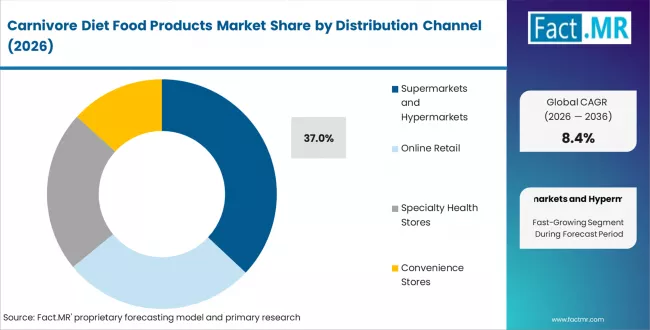 Carnivore Diet Food Products Market Analysis By Distribution Channel Carnivore Diet Food Products Market Analysis By Distribution Channel