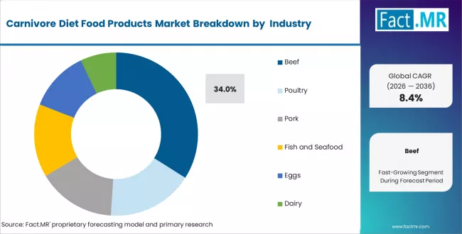 Carnivore Diet Food Products Market Analysis By Protein Source Carnivore Diet Food Products Market Analysis By Protein Source