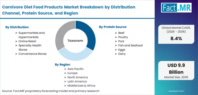 Carnivore Diet Food Products Market Breakdown By Distribution Channel, Protein Source, And Region Carnivore Diet Food Products Market Breakdown By Distribution Channel, Protein Source, And Region