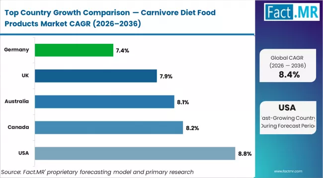 Carnivore Diet Food Products Market Cagr Analysis By Country Carnivore Diet Food Products Market Cagr Analysis By Country