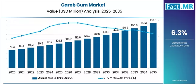 Carob Gum Market Value Analysis