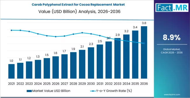 Carob Polyphenol Extract For Cocoa Replacement Market Market Value Analysis