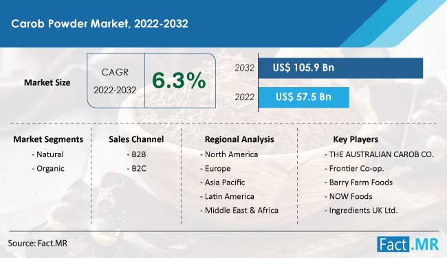 Carob powder market forecast by Fact.MR