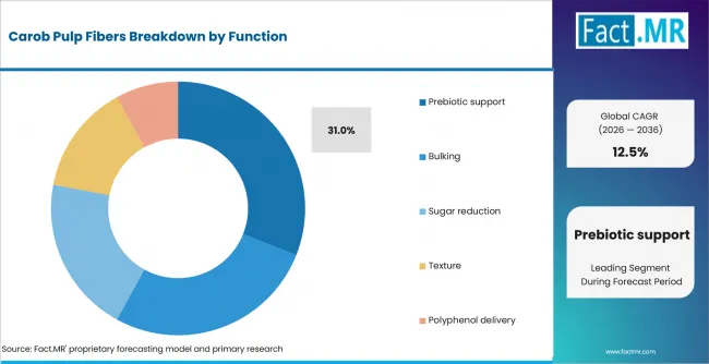 Carob Pulp Fibers Analysis By Function Carob Pulp Fibers Analysis By Function