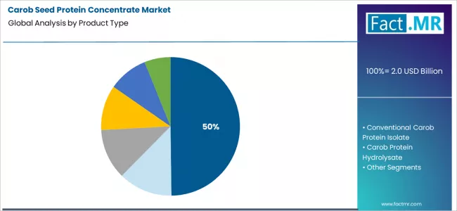Carob Seed Protein Concentrate Market Analysis By Product Type