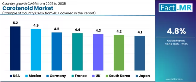 Carotenoid Market Cagr Analysis By Country Carotenoid Market Cagr Analysis By Country