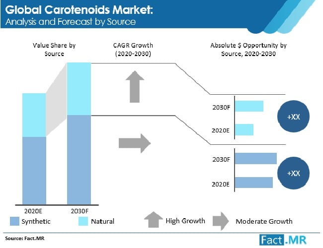 carotenoids market analysis and forecast by source
