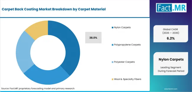 Carpet Back Coating Market Analysis By Carpet Material Carpet Back Coating Market Analysis By Carpet Material