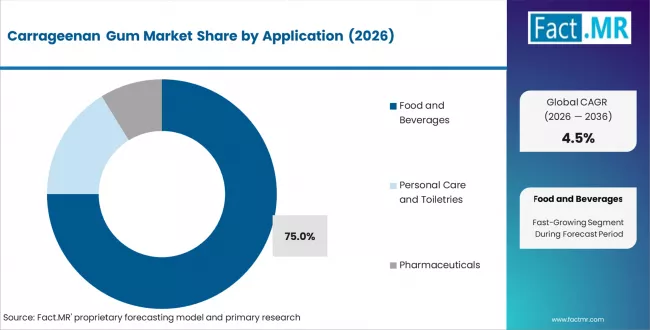 Carrageenan Gum Market Analysis By Application
